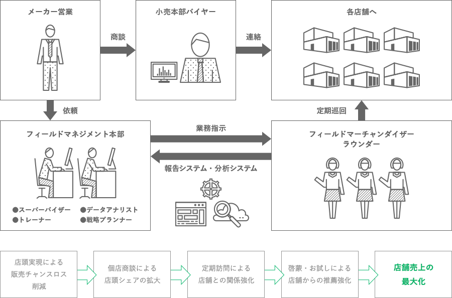 ラウンダー、フィールドマーチャンダイジングの仕組みと効果の図