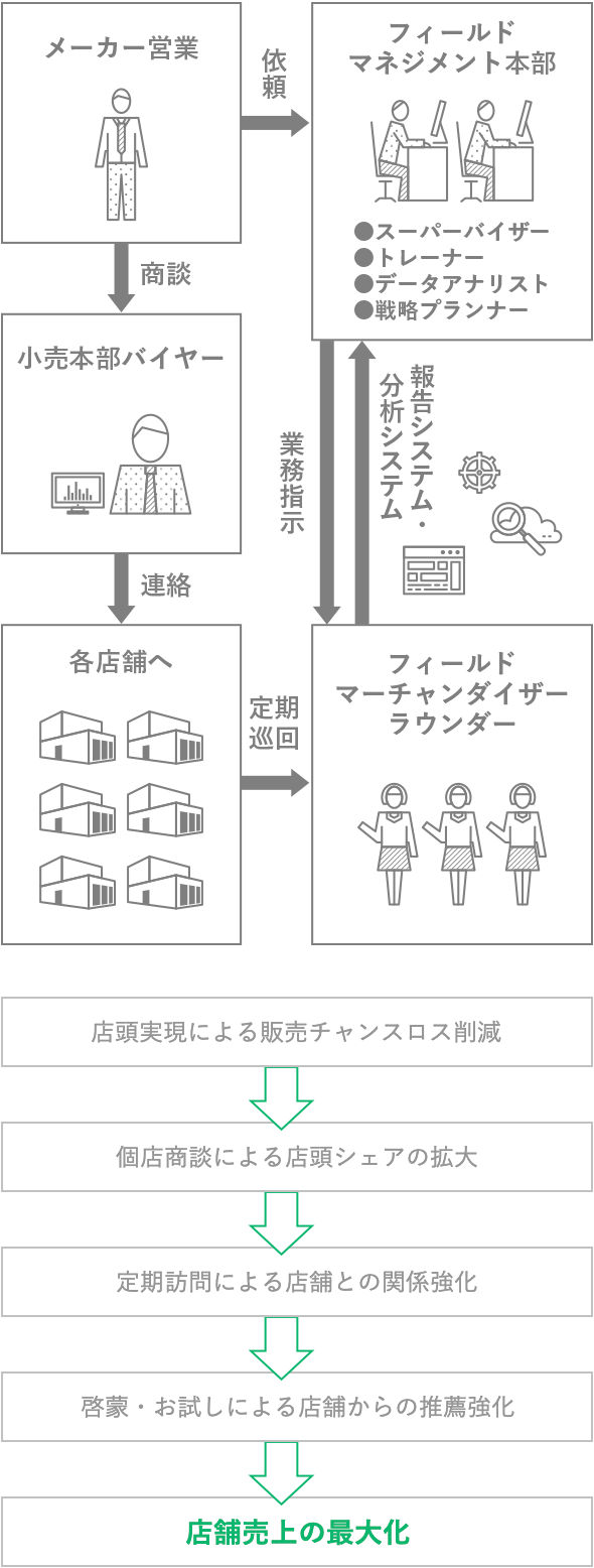 ラウンダー、フィールドマーチャンダイジングの仕組みと効果の図