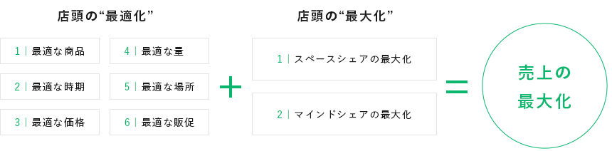 店頭の「最適化」+「最大化」=売上の最大化
