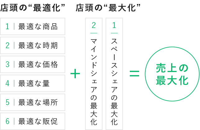 店頭の「最適化」+「最大化」=売上の最大化