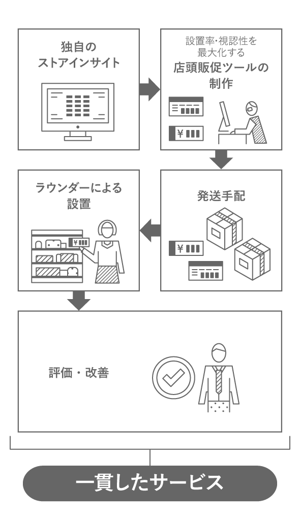 店頭販促ツールの一貫したサポート