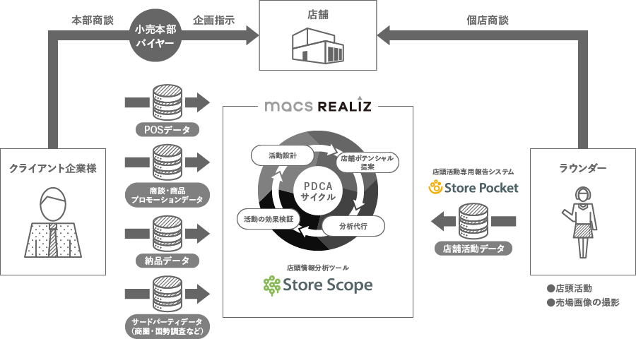 macs REALIZが提案する課題解決の仕組みの仕組みと効果の図