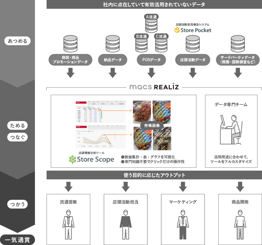 macs REALIZが提案する課題解決の仕組みの仕組みと効果の図