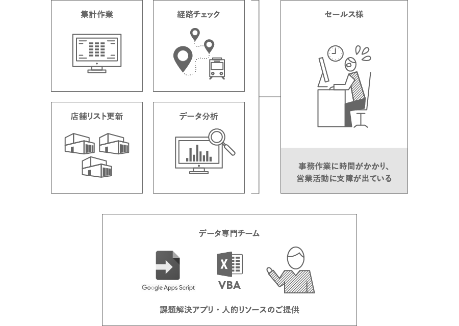 macs REALIZが提案する課題解決の仕組みの仕組みと効果の図