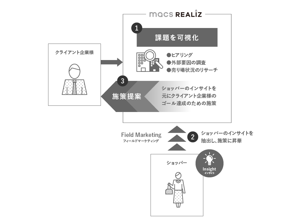 macs REALIZが提案する課題解決の仕組みの仕組みと効果の図