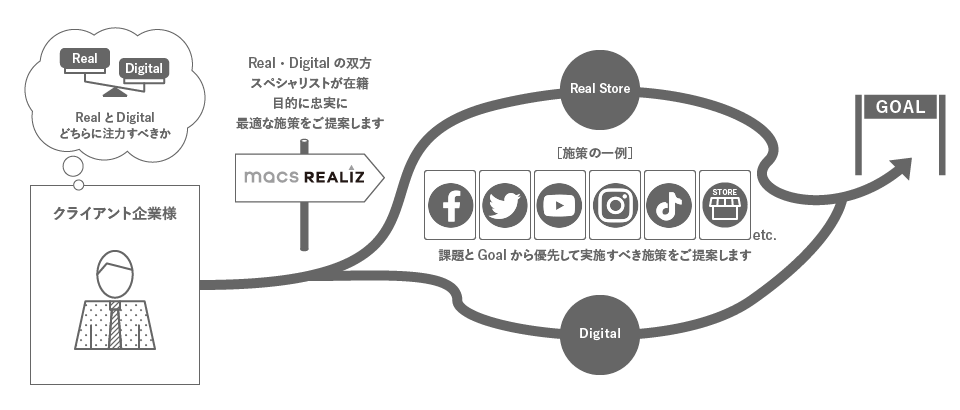 macs REALIZが提案する課題解決の仕組みの仕組みと効果の図