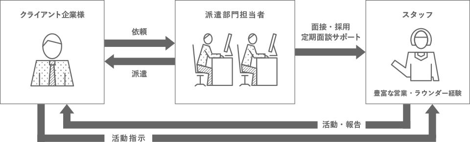 macs REALIZが提案する課題解決の仕組みの仕組みと効果の図