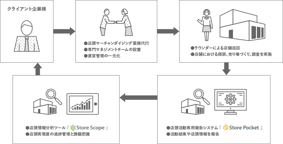macs REALIZが提案する課題解決の仕組みの仕組みと効果の図