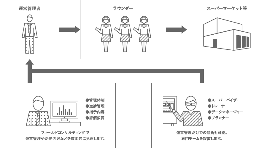 macs REALIZが提案する課題解決の仕組みの仕組みと効果の図