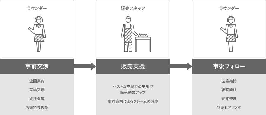 macs REALIZが提案する課題解決の仕組みの仕組みと効果の図