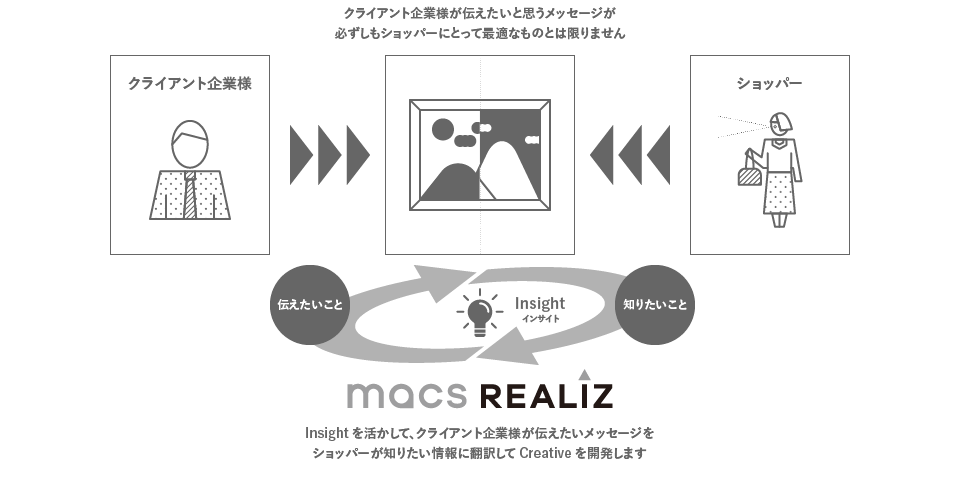 macs REALIZが提案する課題解決の仕組みの仕組みと効果の図